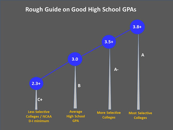 GPA Guide for Student Athletes